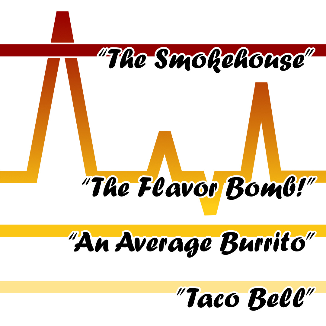 Chart showing The Smokehouse’s flavor baseline as higher than The Flavor Bomb, an average burrito, and Taco Bell.