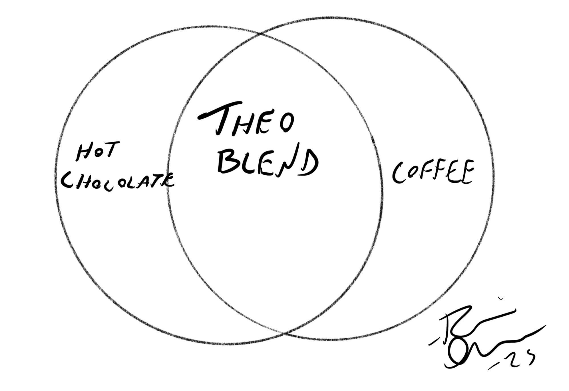Venn diagram showing Theo Blend taking up much of the hot chocolate and coffee circles.